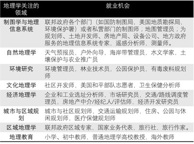 为什么学地理？工作了有用么？